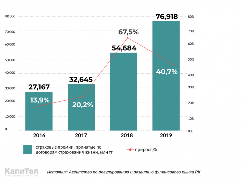 В Казахстане может появиться новый финансовый инструмент - «Финансы»