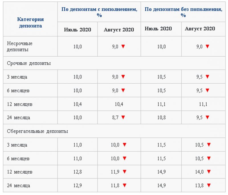 Максимальные рекомендуемые ставки на август пересмотрены - «Финансы»