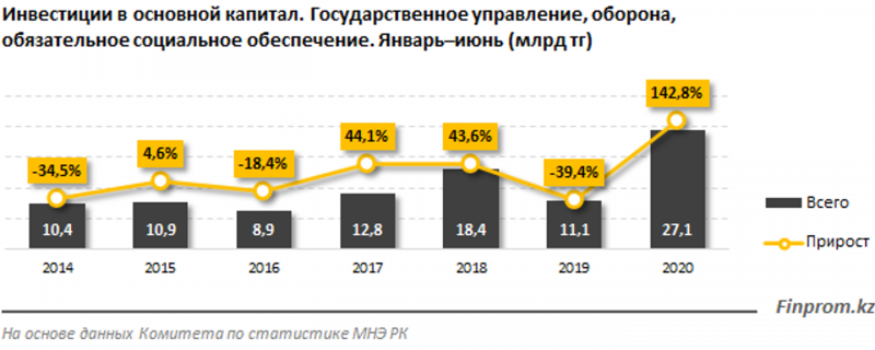 Инвестиции в сферу госуправления и соцобеспечения выросли за год в 2,4 раза - «Финансы»