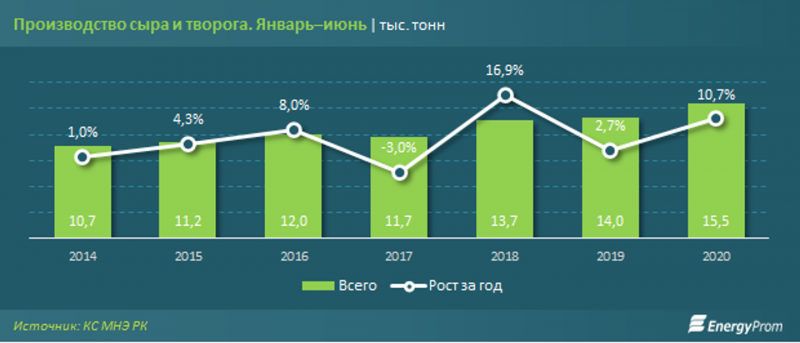 Производство сыра и творога выросло на 11% - «Экономика»