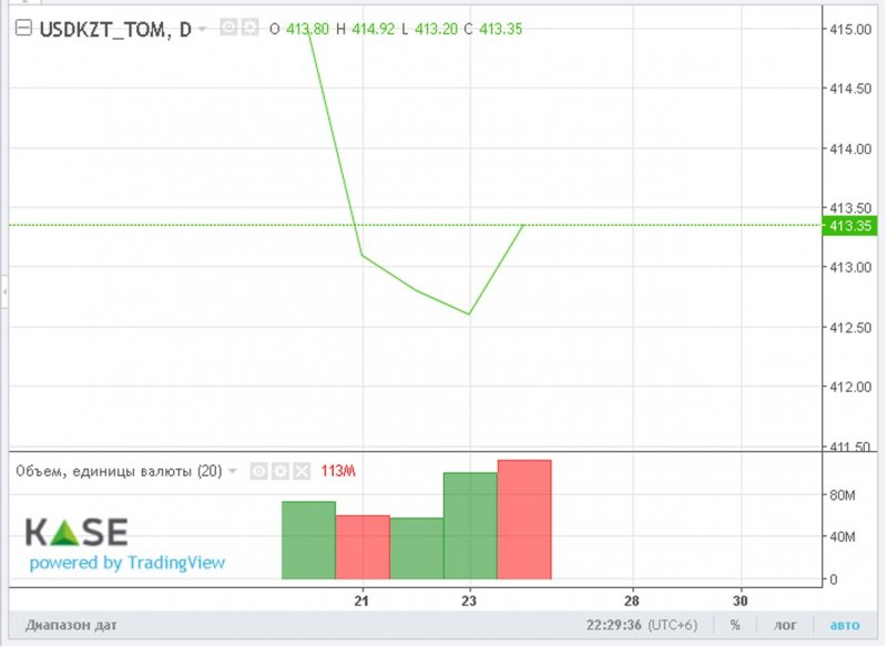 Доллар провел неделю возле отметки 414 тенге - «Финансы»