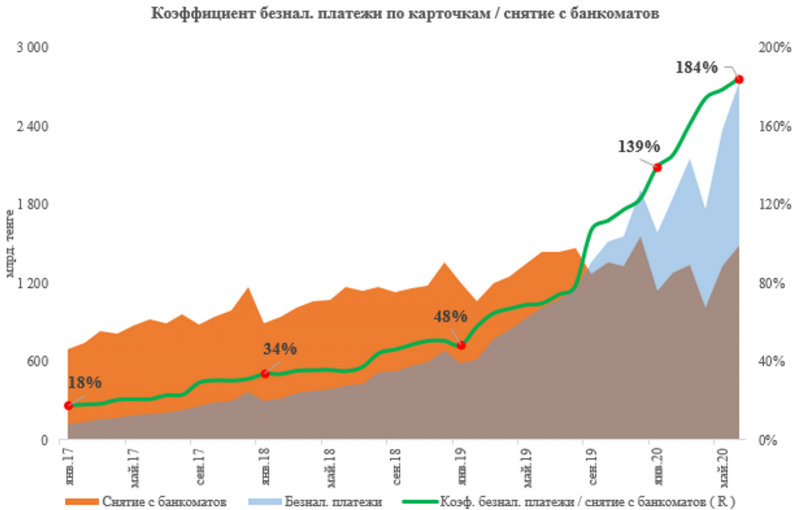 Казахстанцы ускоренно переходят на безналичную оплату - «Финансы»