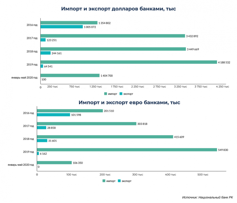 Объем импорта долларов в Казахстан за год вырос на 17,7% - «Финансы»