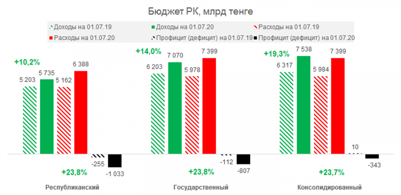 Бюджет недополучил 930 млрд тенге налогов за полгода - АФК - «Финансы»