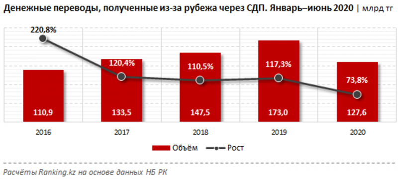 Казахстанцы за полгода получили из-за рубежа всего 128 млрд тенге - «Финансы»