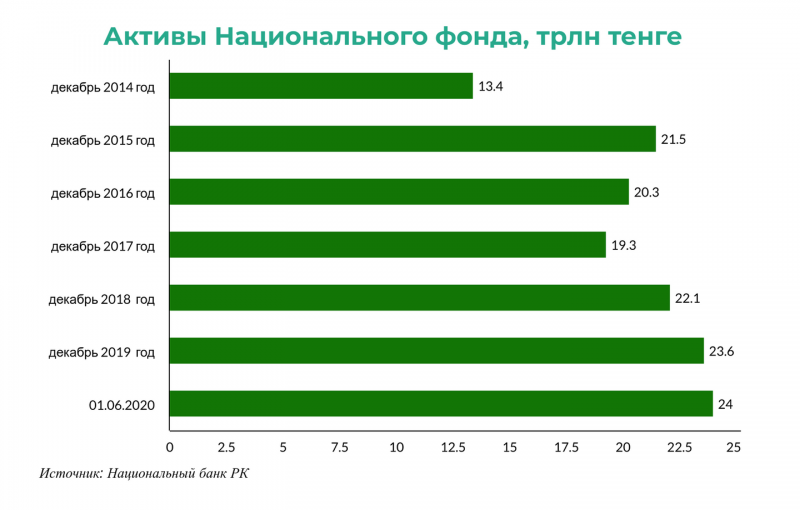 За год активы Нацфонда увеличились на 7,25% - «Экономика»