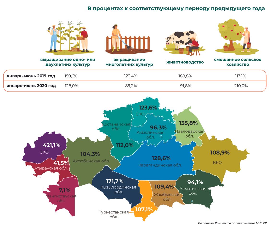 Карта сельского хозяйства казахстана