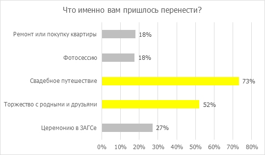 В «Райффайзене» узнали, сколько россияне потратили на свадьбу и сколько сэкономили в условиях пандемии - «Финансы»