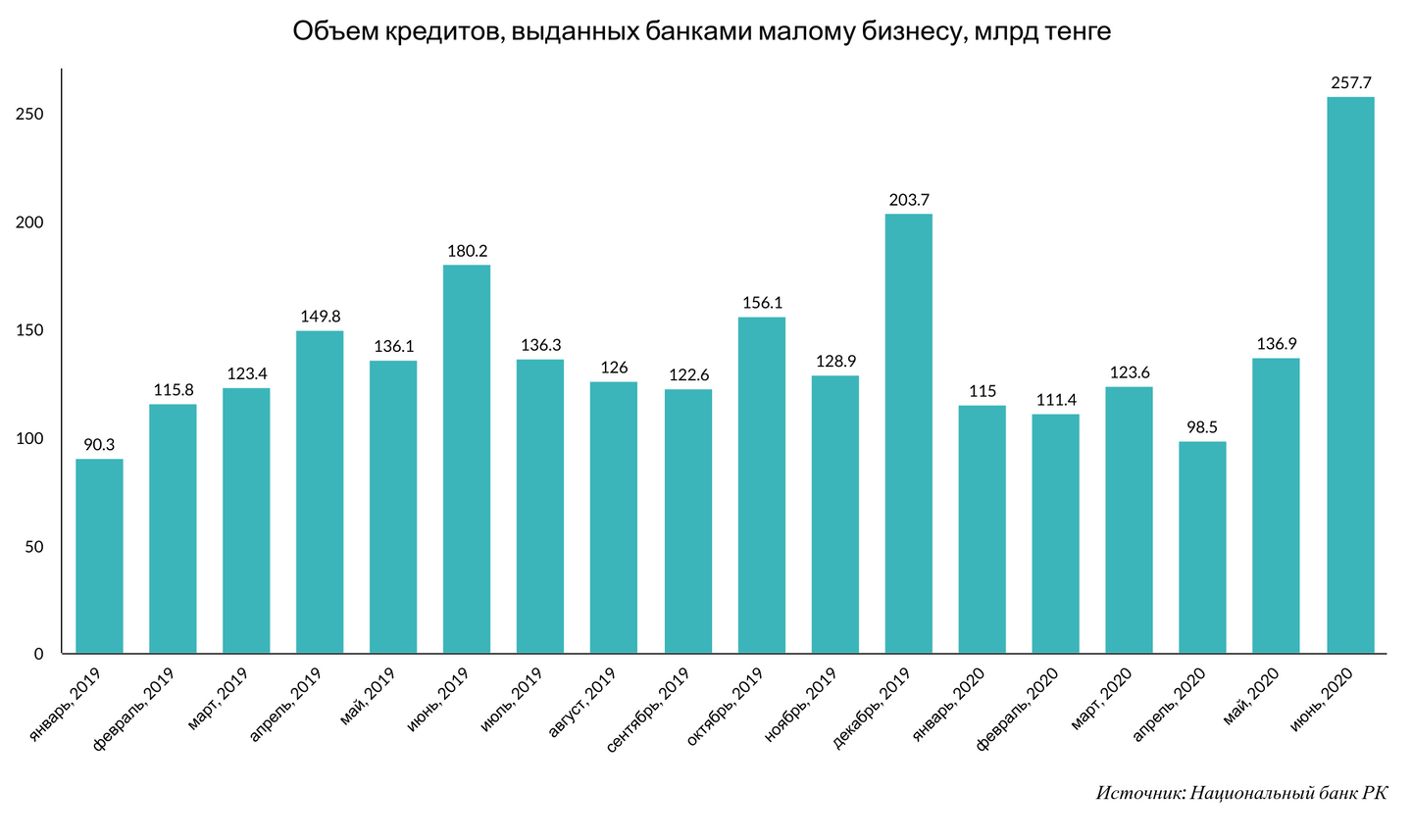 Данные кредитам. Статистика кредитования малого бизнеса. Процент кредитования малого бизнеса. Ставка кредитования для малого бизнеса. Статистика для малых предприятий 2020.