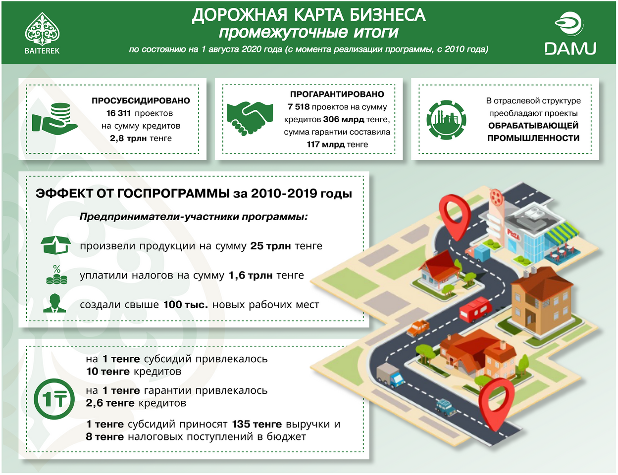 Бизнес программы казахстан. Дорожная карта бизнеса. Государственная программа дорожная карта бизнеса 2025. Дорожная карта бизнеса Казахстан. Жол карта.