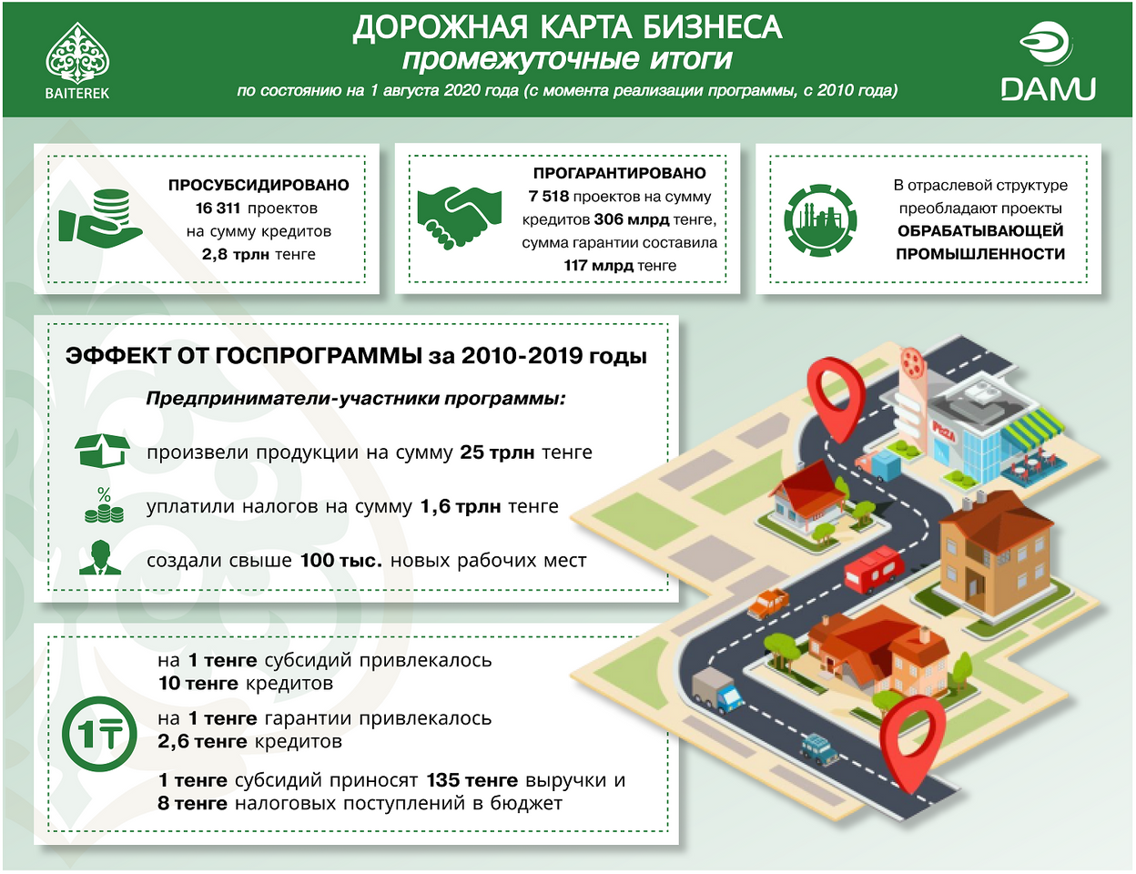 Карта бизнес программа. Дорожная карта бизнеса. Программа дорожная карта бизнеса 2025. Дорожная карта бизнеса Казахстан. Дорожная реализации проекта.