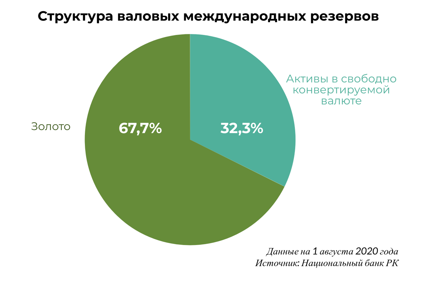 Запас казахстана. Структура золотовалютных резервов РФ. Структура резервов России. Структура ЗВР России. Структура международных резервов.