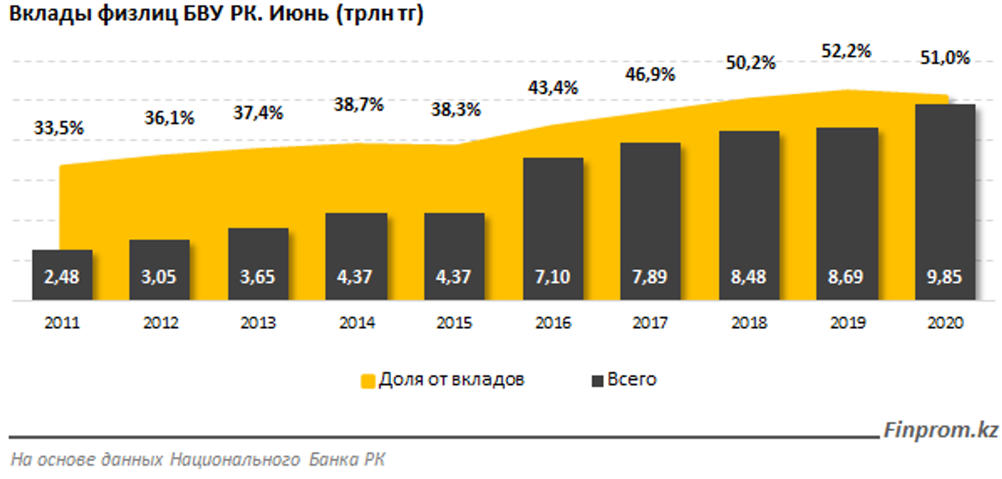 Вклады в казахстане. Самый выгодный депозит в Казахстане 2020. Обзор розничных депозитов 2020. Банки Швейцарии депозиты 2000-2020 история.