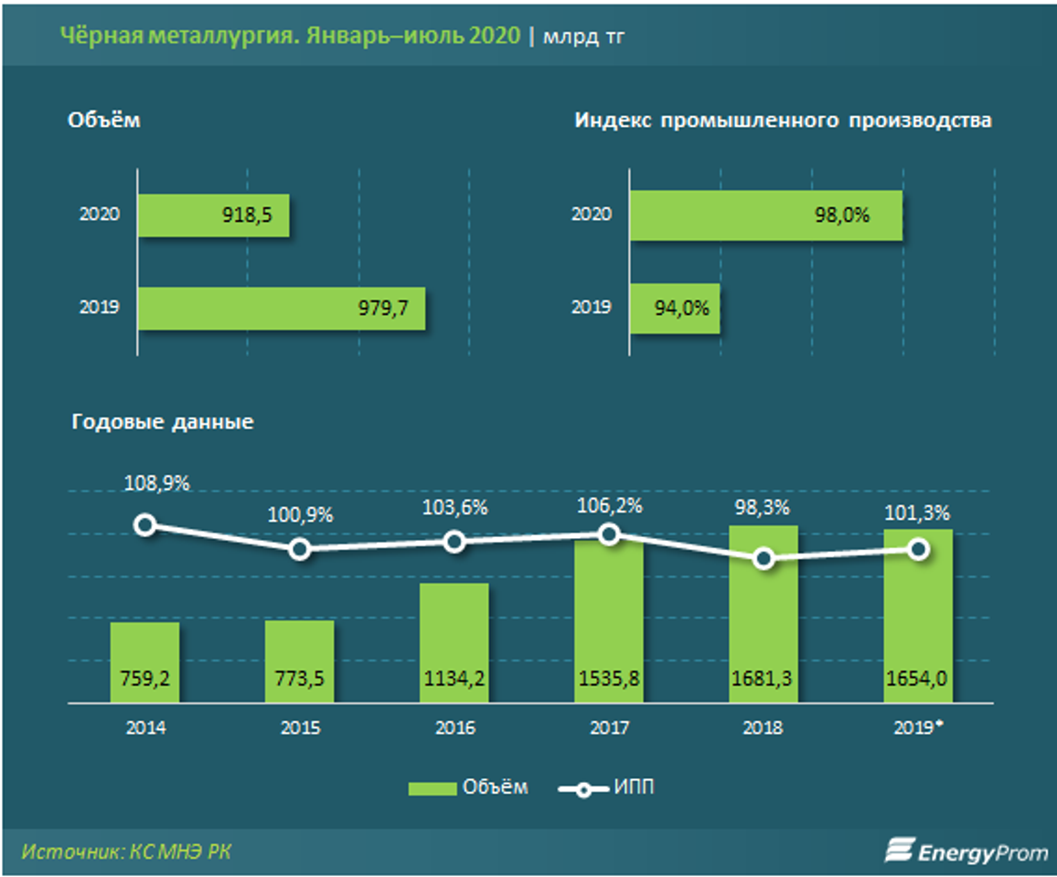 Производств 2020. Черная металлургия статистика. Объем производства металлургии. Металлургия статистика. Черная металлургия России статистика.