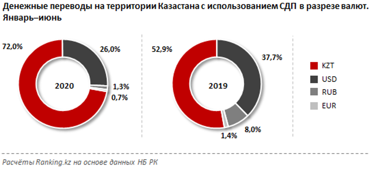 Объемы денежных переводов. Платежные системы Украины 2020. Перевод денежных валют. СДП это в экономике. Международные платежные системы в Украине 2020.