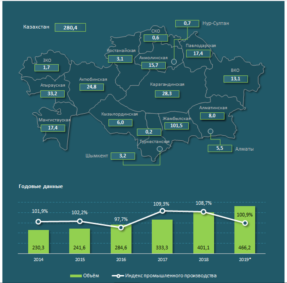 Промышленность 2020. Промышленность Казахстана. Химическая промышленность объемы производства. Химическая промышленность статистика. Структура промышленности Казахстана.
