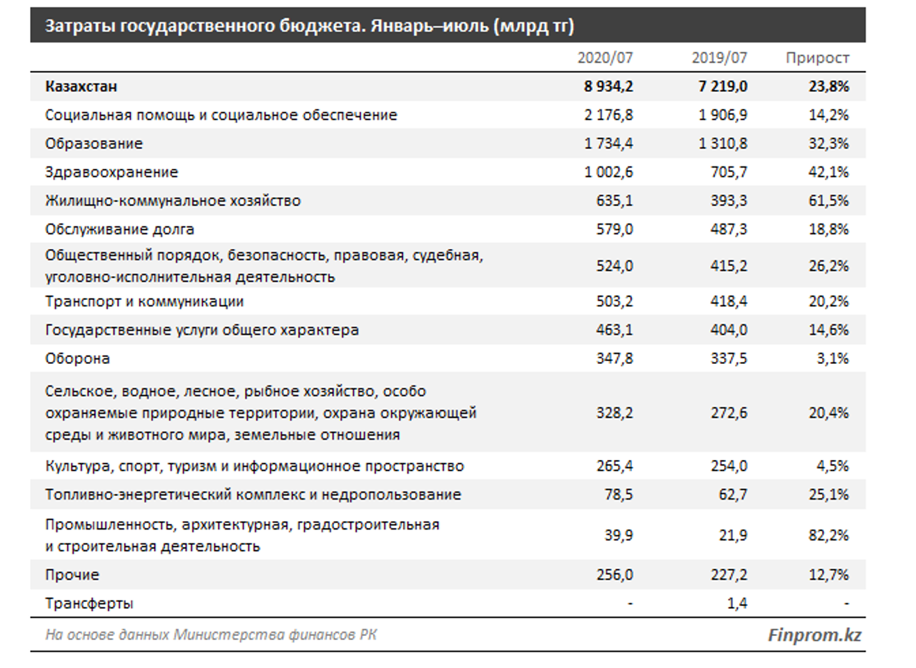 Гражданский бюджет республики казахстан