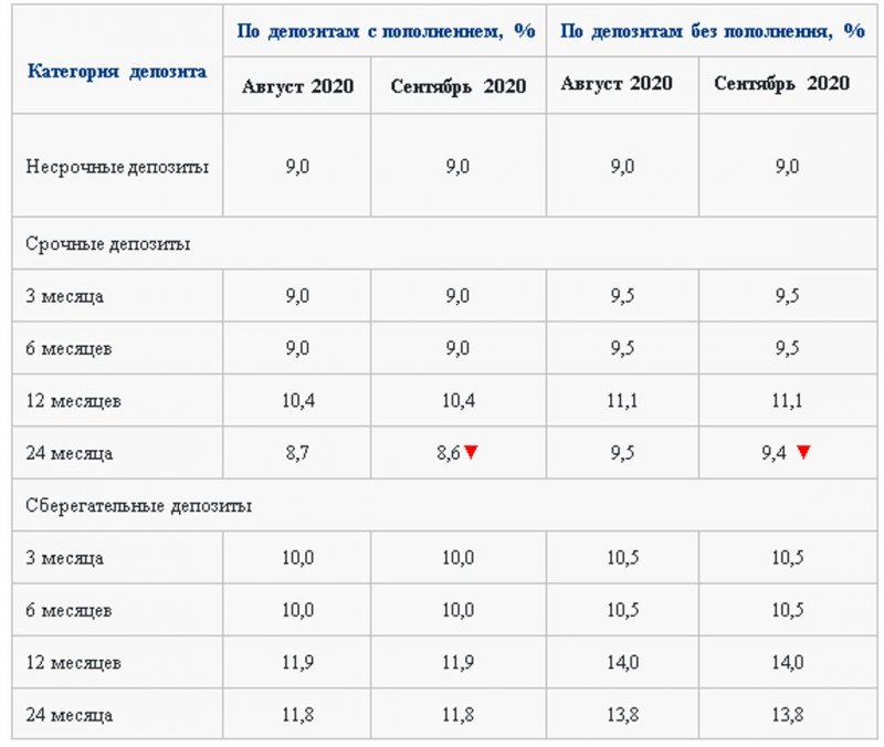 Снижена ставка по двухгодичным срочным депозитам в тенге - «Финансы»