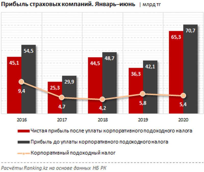 Чистая прибыль страховых компаний выросла на 80% за полугодие - «Финансы»