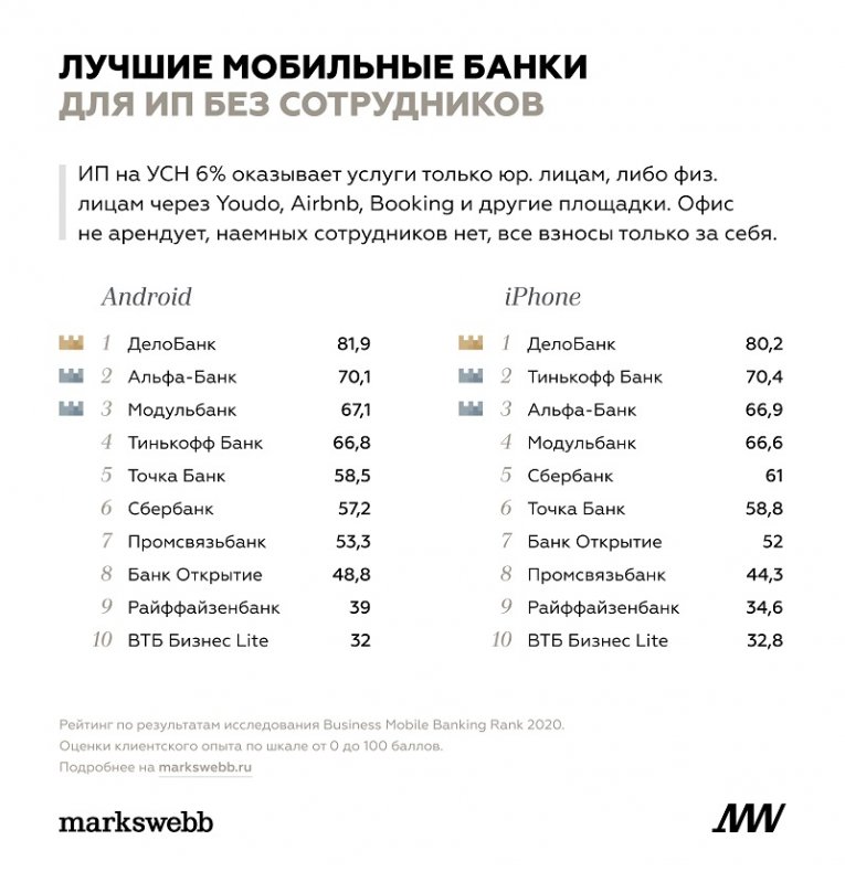 В Markswebb назвали лучшие мобильные банки для малого бизнеса в 2020-м - «Финансы»