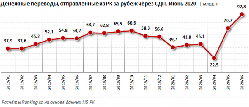 В июне из Казахстана за рубеж отправили рекордные 92,8 млрд тенге - «Финансы»