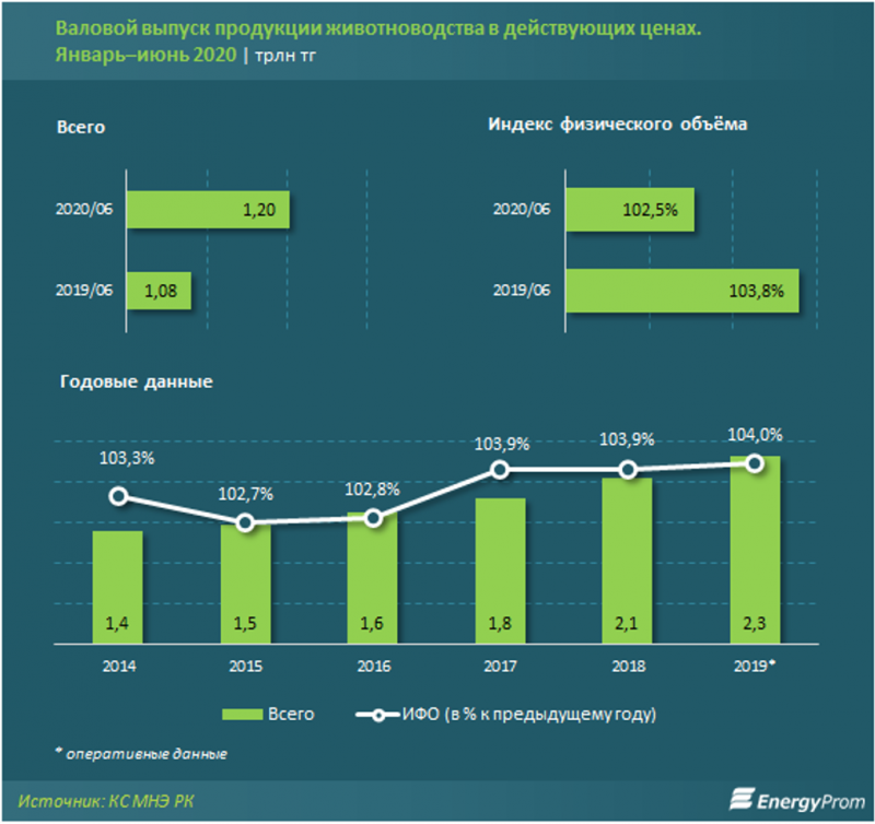 Валовой выпуск в сфере животноводства составил 1,2 трлн тенге - «Экономика»