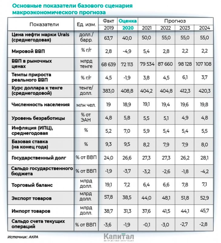 АКРА: Темпы роста реального ВВП в 2020 году составят -1,9% - «Экономика»