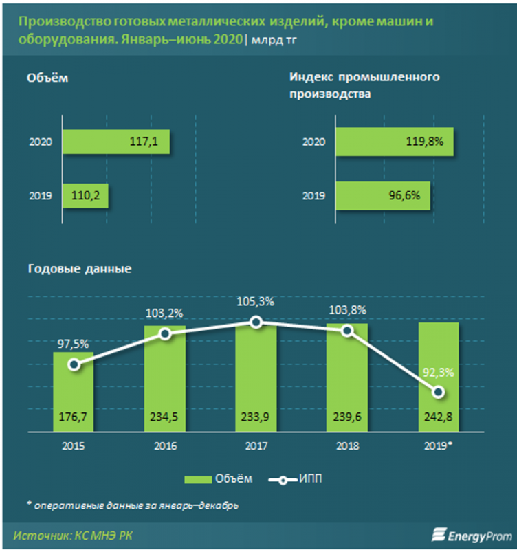 Производство металлических изделий достигло 117,1 млрд тенге - «Экономика»