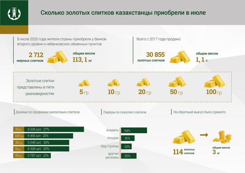 Почти 3 тысячи золотых слитков купили казахстанцы в июле - «Финансы»