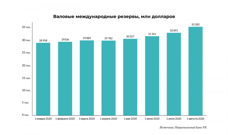 С начала года международные резервы Казахстана выросли на 21,8% - «Финансы»