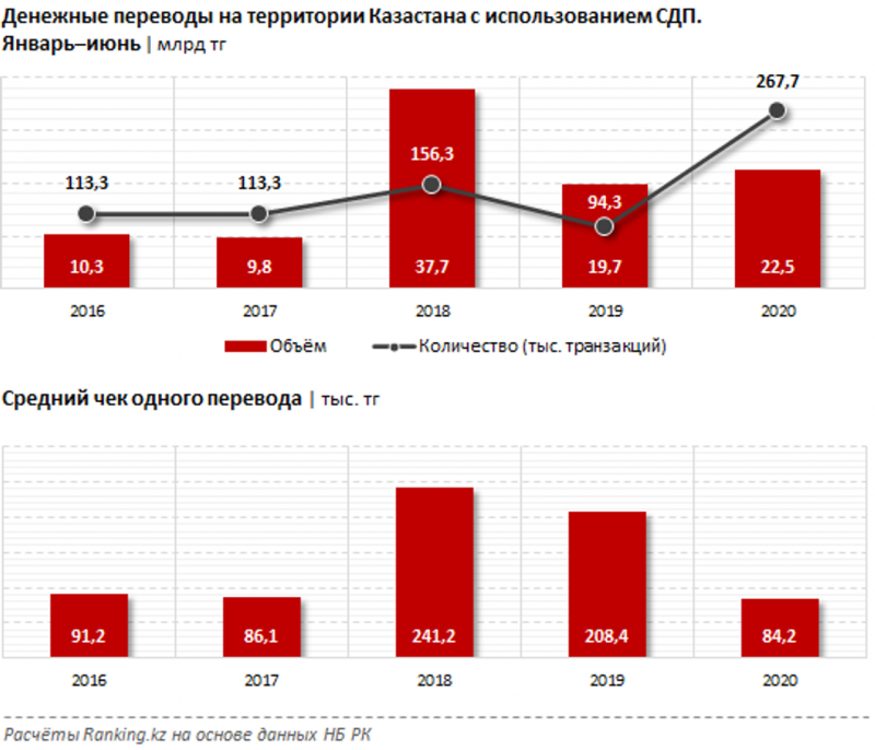 Общая сумма переводов с использованием СДП выросла на 15% - «Финансы»