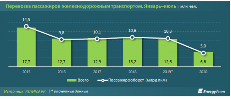 Железнодорожные пассажирские перевозки ушли в минус - «Экономика»