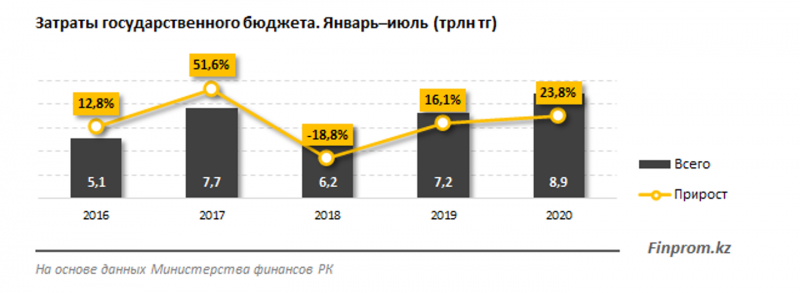 Как изменились расходы бюджета - «Экономика»