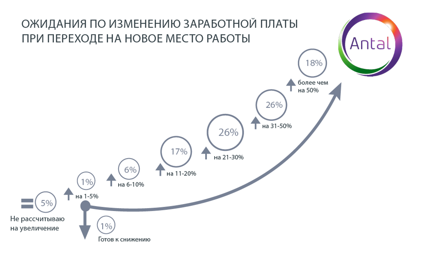 Работа 2020 год. Карьерный рост менеджера по продажам. Пересмотр заработных плат. Заработная плата и карьерный рост. Ожидание по заработной плате.