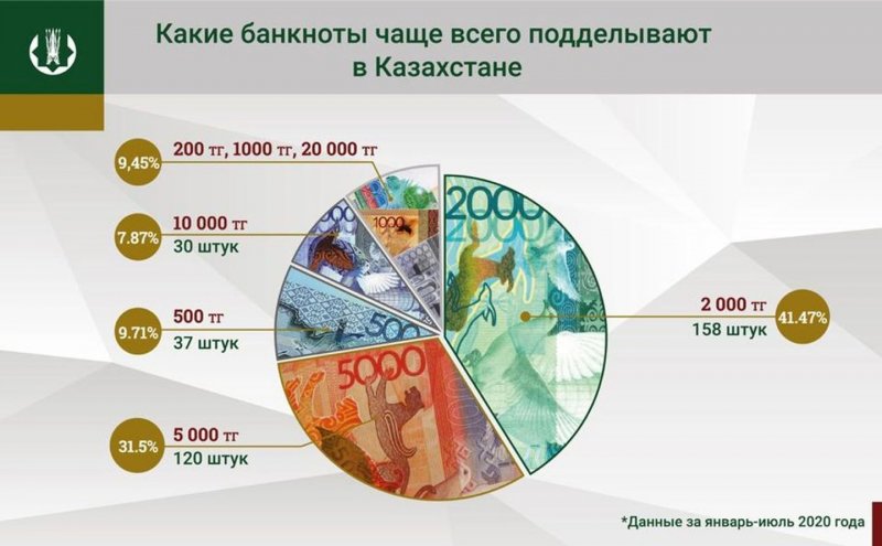 В Казахстане выявили поддельные банкноты на 1,2 млн тенге - «Финансы»