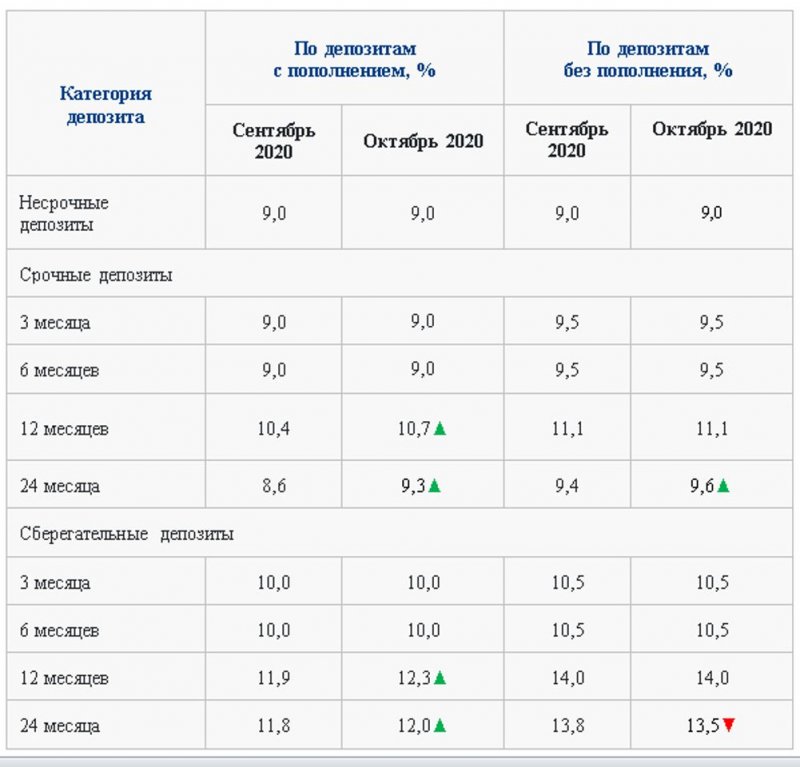 Максимальные ставки по долгосрочным депозитам с пополнением увеличат - «Финансы»
