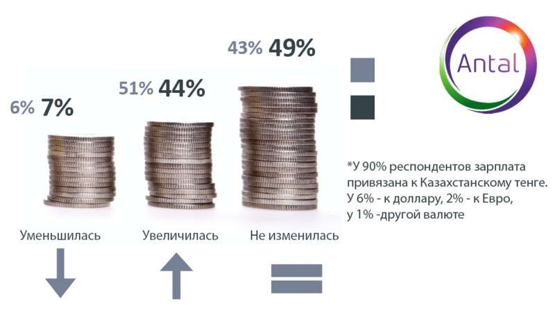 Высокая зарплата для казахстанцев важнее карьерного роста - «Экономика»