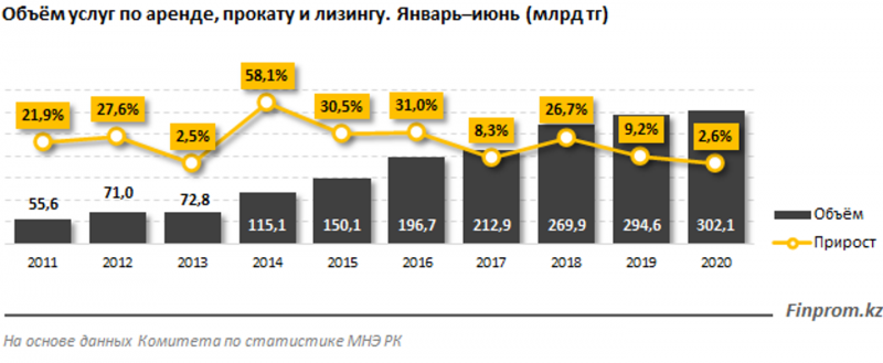 Услуги по аренде, прокату и лизингу превысили 300 млрд тенге за полугодие - «Экономика»