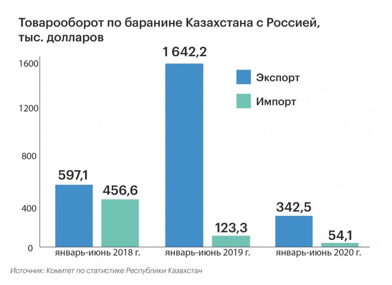 Экспорт баранины из РК в Россию сократился - «Экономика»