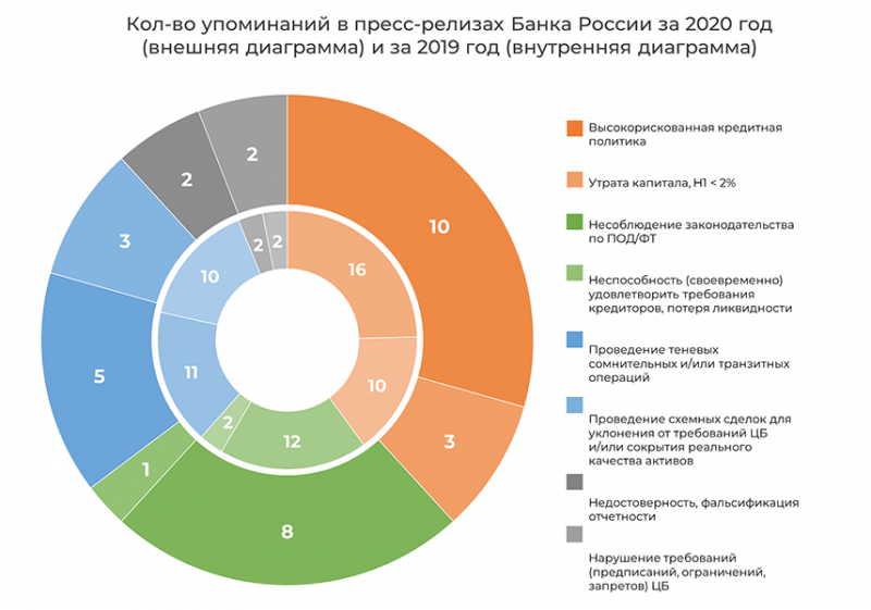 Активы банковского сектора РФ на 2020 год. Исследование банковского рынка. Банковский сектор в 2021 году. Доли крупнейших банков РФ по активам.