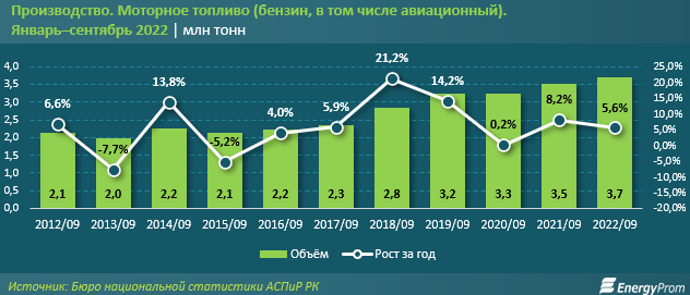 За 9 месяцев в Казахстане произвели 3,7 млн тонн бензина - «Экономика»