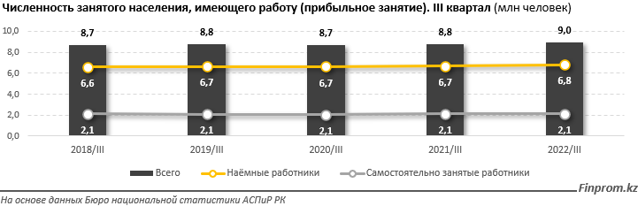 Доля молодежи среди занятых в Казахстане снижается - «Экономика»