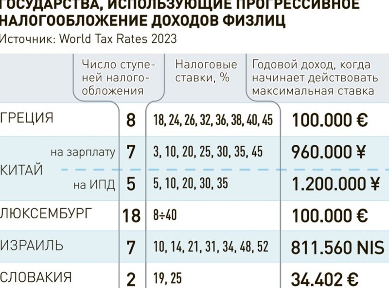 Правительство России отказалось вводить прогрессивную шкалу налога, зависящую от уровня зарплаты - «Финансы»