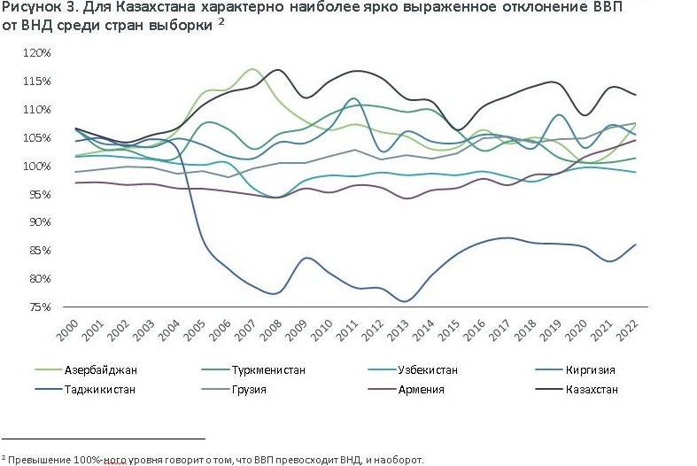 ВНД Казахстана рекордно уступает ВВП страны - АКРА - «Экономика»
