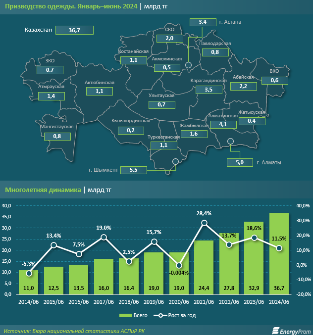 За полгода в Казахстане произвели одежду на 36,7 млрд тенге - «Экономика»