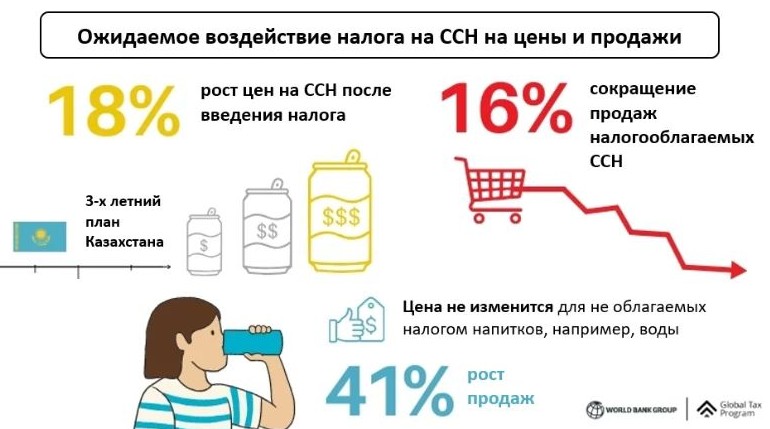 Налог на сладкие напитки предложил ввести Казахстану Всемирный банк - «Экономика»