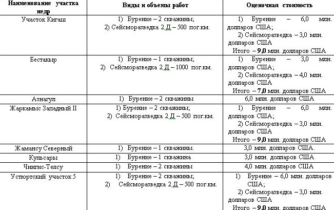 Какие компании выиграли аукцион на месторождения нефти и газа - «Экономика»