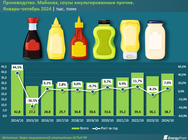 За год майонез в Казахстане подорожал на 3,8% - «Экономика»