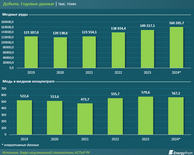 Эксперты прогнозируют существенный рост спроса на медную руду - «Экономика»